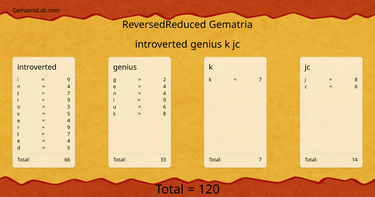 introverted genius k jc in reversedReduced Gematria